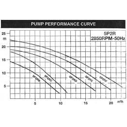 Pompe La Staritede Pentair 2