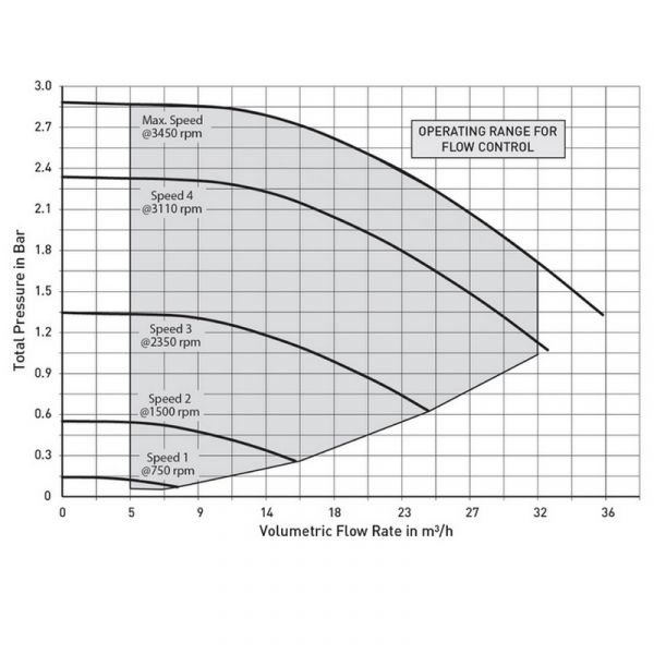 Pompe Whisperflo VSF vitesse variable