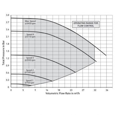 Pompe Whisperflo VSF vitesse variable