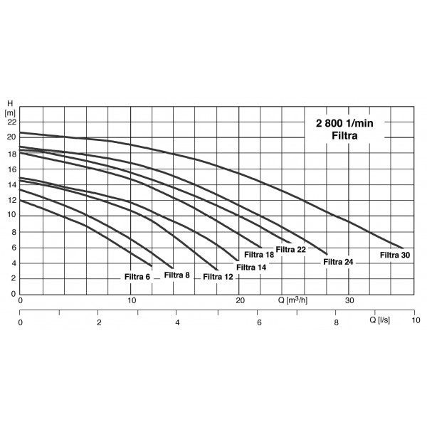 Courbe caractéristique pompe piscine filtra