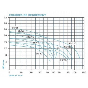 Pompe Badu 95 32 m3/h tri