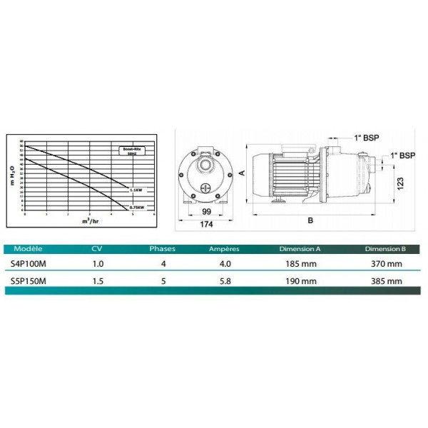 Surpresseur Boost Rite 1 CV