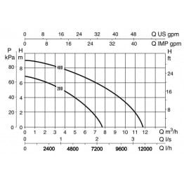 Pompe de relevage Verty Nova 2