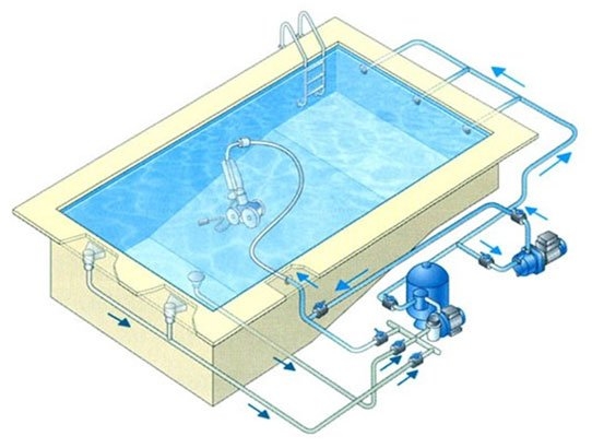 Schéma système de filtration piscine