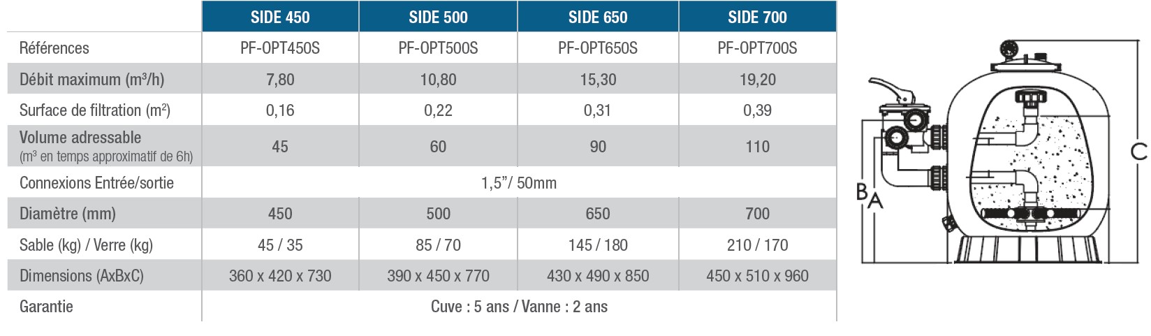 Caractéristiques filtre Opti Poolex Side