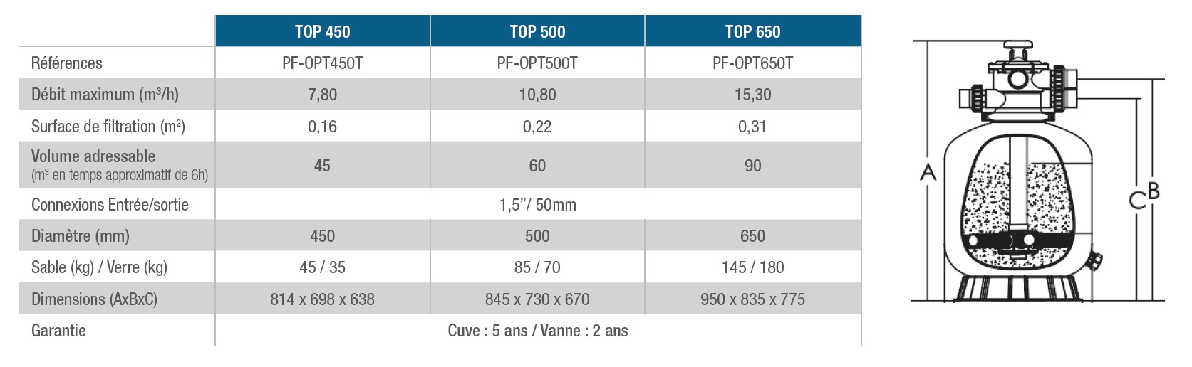Caractéristiques filtre Opti Poolex Top