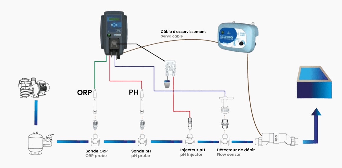 Schéma d'installation du régulateur Phenix